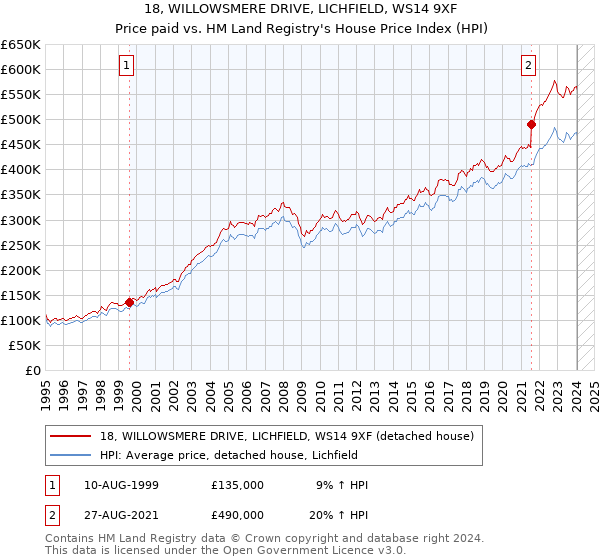 18, WILLOWSMERE DRIVE, LICHFIELD, WS14 9XF: Price paid vs HM Land Registry's House Price Index