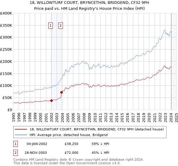 18, WILLOWTURF COURT, BRYNCETHIN, BRIDGEND, CF32 9PH: Price paid vs HM Land Registry's House Price Index