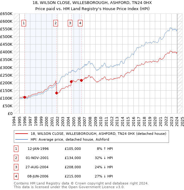 18, WILSON CLOSE, WILLESBOROUGH, ASHFORD, TN24 0HX: Price paid vs HM Land Registry's House Price Index