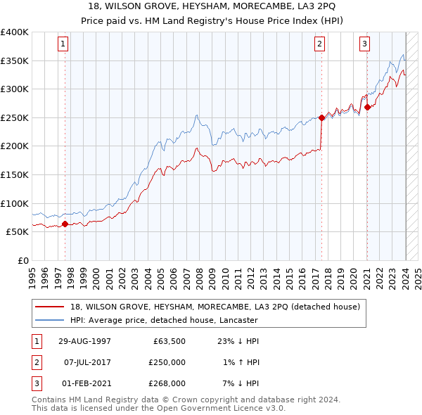 18, WILSON GROVE, HEYSHAM, MORECAMBE, LA3 2PQ: Price paid vs HM Land Registry's House Price Index