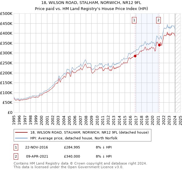 18, WILSON ROAD, STALHAM, NORWICH, NR12 9FL: Price paid vs HM Land Registry's House Price Index