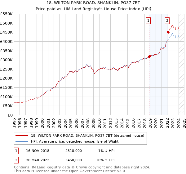 18, WILTON PARK ROAD, SHANKLIN, PO37 7BT: Price paid vs HM Land Registry's House Price Index