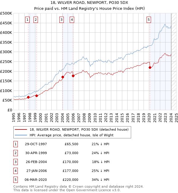 18, WILVER ROAD, NEWPORT, PO30 5DX: Price paid vs HM Land Registry's House Price Index