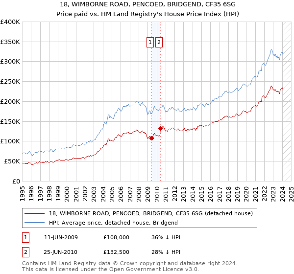 18, WIMBORNE ROAD, PENCOED, BRIDGEND, CF35 6SG: Price paid vs HM Land Registry's House Price Index