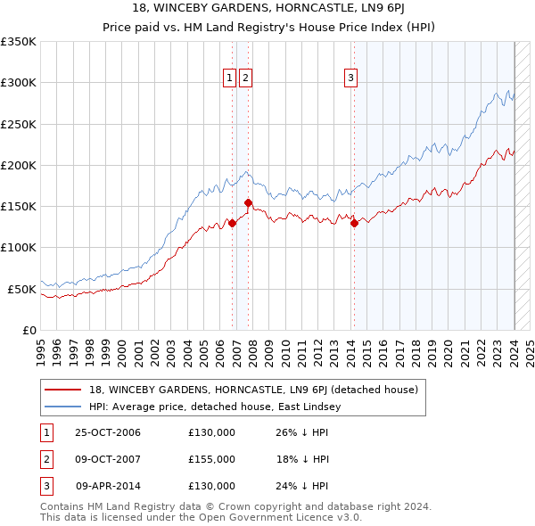 18, WINCEBY GARDENS, HORNCASTLE, LN9 6PJ: Price paid vs HM Land Registry's House Price Index