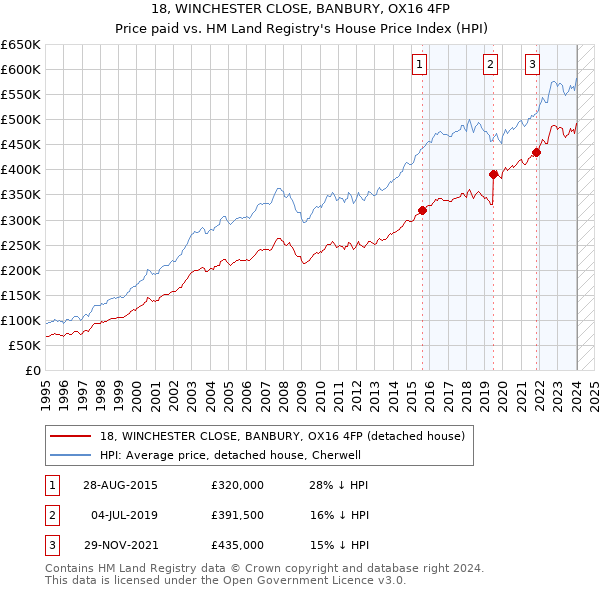 18, WINCHESTER CLOSE, BANBURY, OX16 4FP: Price paid vs HM Land Registry's House Price Index