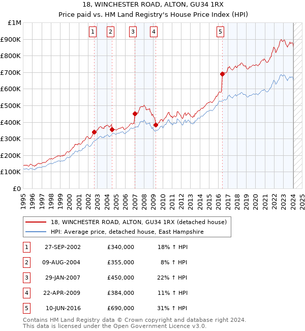18, WINCHESTER ROAD, ALTON, GU34 1RX: Price paid vs HM Land Registry's House Price Index