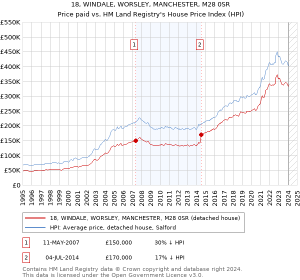 18, WINDALE, WORSLEY, MANCHESTER, M28 0SR: Price paid vs HM Land Registry's House Price Index