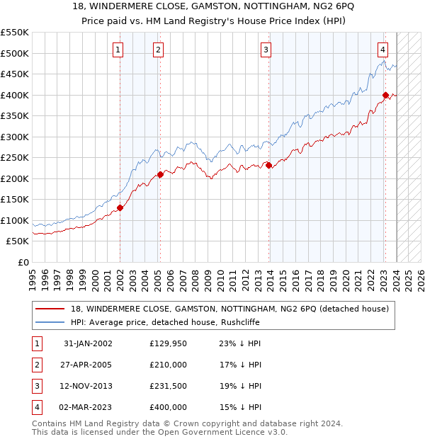18, WINDERMERE CLOSE, GAMSTON, NOTTINGHAM, NG2 6PQ: Price paid vs HM Land Registry's House Price Index