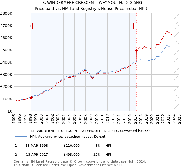 18, WINDERMERE CRESCENT, WEYMOUTH, DT3 5HG: Price paid vs HM Land Registry's House Price Index