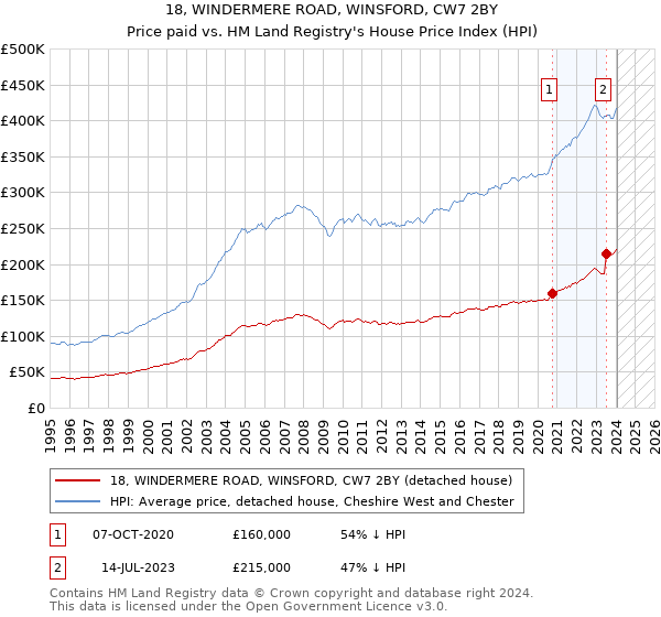 18, WINDERMERE ROAD, WINSFORD, CW7 2BY: Price paid vs HM Land Registry's House Price Index