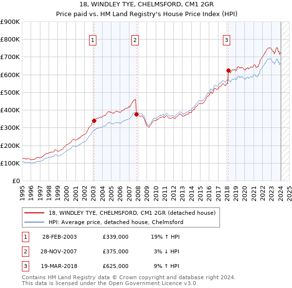 18, WINDLEY TYE, CHELMSFORD, CM1 2GR: Price paid vs HM Land Registry's House Price Index