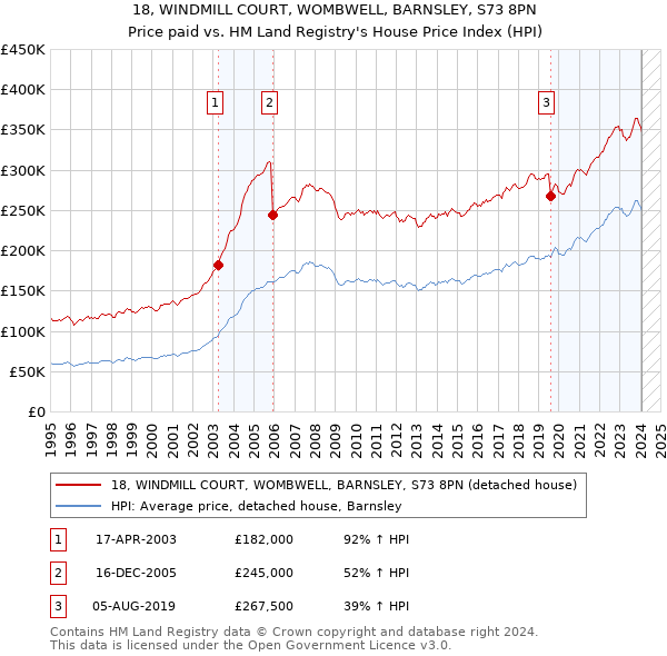 18, WINDMILL COURT, WOMBWELL, BARNSLEY, S73 8PN: Price paid vs HM Land Registry's House Price Index
