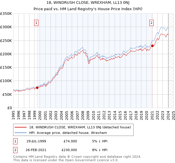 18, WINDRUSH CLOSE, WREXHAM, LL13 0NJ: Price paid vs HM Land Registry's House Price Index