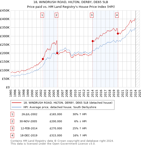 18, WINDRUSH ROAD, HILTON, DERBY, DE65 5LB: Price paid vs HM Land Registry's House Price Index