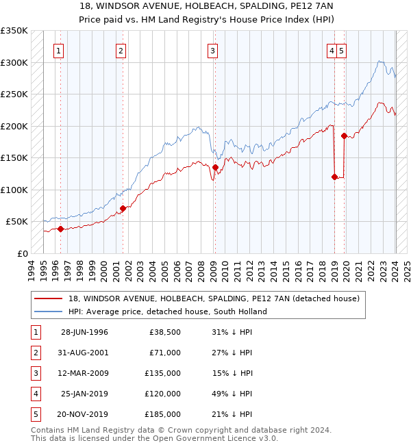 18, WINDSOR AVENUE, HOLBEACH, SPALDING, PE12 7AN: Price paid vs HM Land Registry's House Price Index