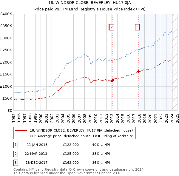 18, WINDSOR CLOSE, BEVERLEY, HU17 0JA: Price paid vs HM Land Registry's House Price Index