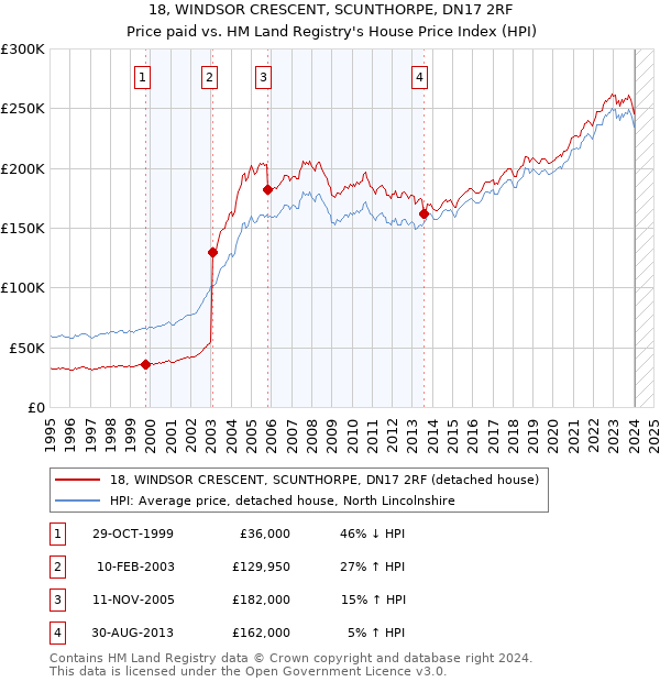 18, WINDSOR CRESCENT, SCUNTHORPE, DN17 2RF: Price paid vs HM Land Registry's House Price Index