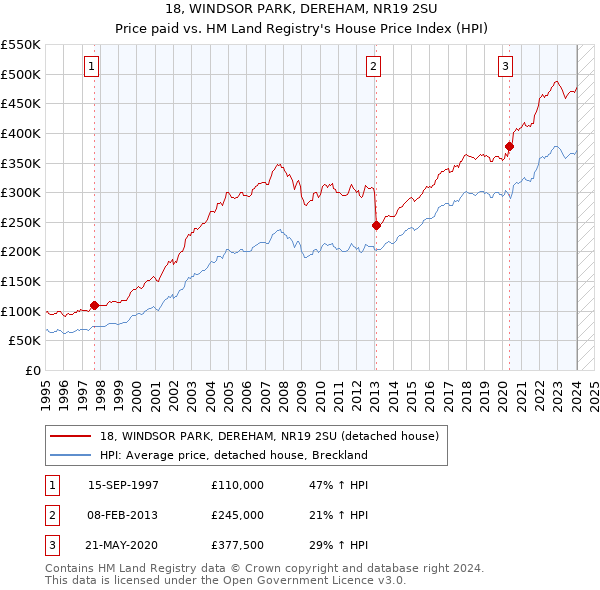 18, WINDSOR PARK, DEREHAM, NR19 2SU: Price paid vs HM Land Registry's House Price Index