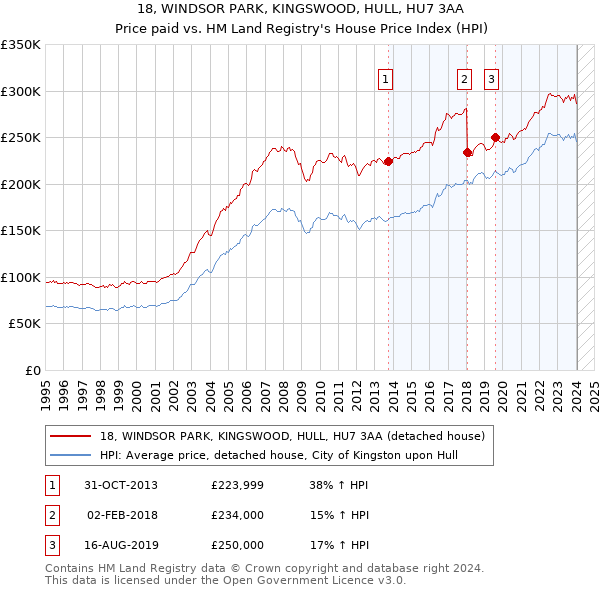 18, WINDSOR PARK, KINGSWOOD, HULL, HU7 3AA: Price paid vs HM Land Registry's House Price Index