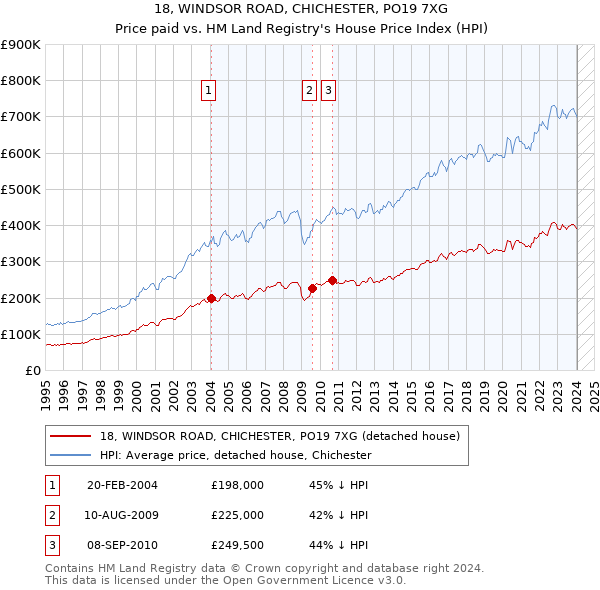 18, WINDSOR ROAD, CHICHESTER, PO19 7XG: Price paid vs HM Land Registry's House Price Index