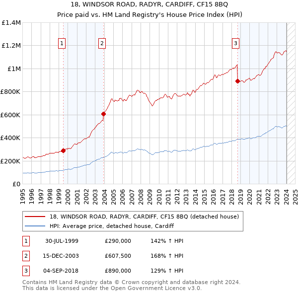 18, WINDSOR ROAD, RADYR, CARDIFF, CF15 8BQ: Price paid vs HM Land Registry's House Price Index