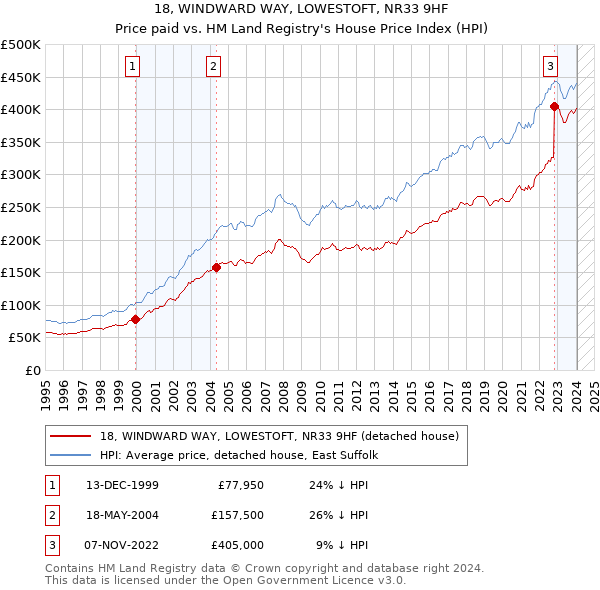 18, WINDWARD WAY, LOWESTOFT, NR33 9HF: Price paid vs HM Land Registry's House Price Index