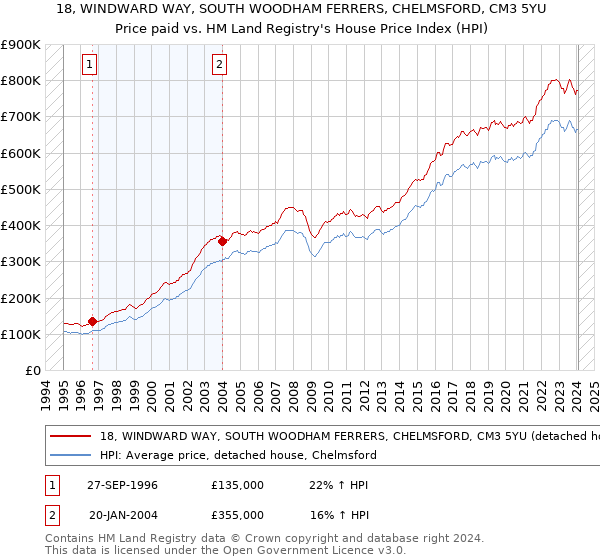 18, WINDWARD WAY, SOUTH WOODHAM FERRERS, CHELMSFORD, CM3 5YU: Price paid vs HM Land Registry's House Price Index
