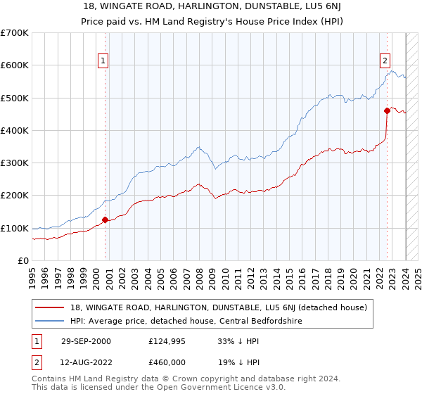 18, WINGATE ROAD, HARLINGTON, DUNSTABLE, LU5 6NJ: Price paid vs HM Land Registry's House Price Index