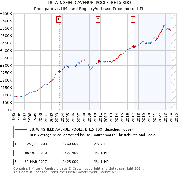 18, WINGFIELD AVENUE, POOLE, BH15 3DQ: Price paid vs HM Land Registry's House Price Index