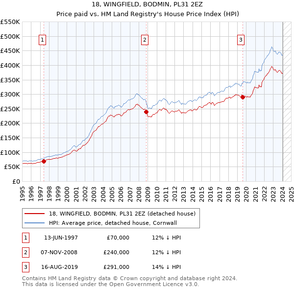18, WINGFIELD, BODMIN, PL31 2EZ: Price paid vs HM Land Registry's House Price Index