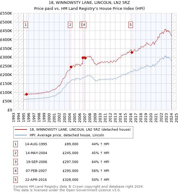 18, WINNOWSTY LANE, LINCOLN, LN2 5RZ: Price paid vs HM Land Registry's House Price Index