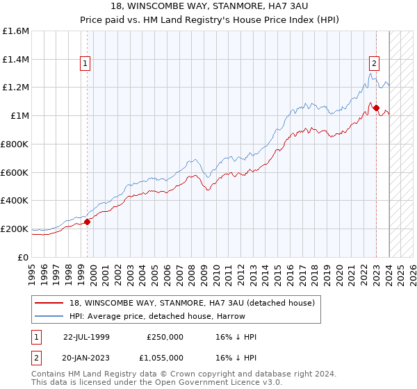 18, WINSCOMBE WAY, STANMORE, HA7 3AU: Price paid vs HM Land Registry's House Price Index
