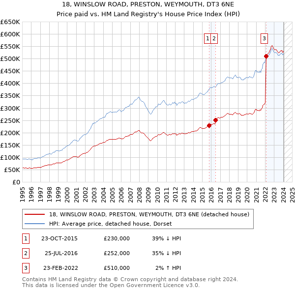 18, WINSLOW ROAD, PRESTON, WEYMOUTH, DT3 6NE: Price paid vs HM Land Registry's House Price Index