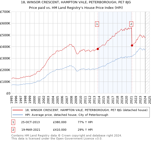 18, WINSOR CRESCENT, HAMPTON VALE, PETERBOROUGH, PE7 8JG: Price paid vs HM Land Registry's House Price Index