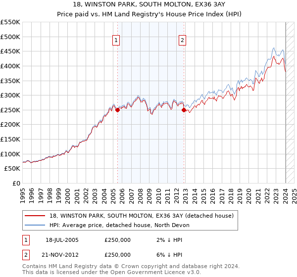 18, WINSTON PARK, SOUTH MOLTON, EX36 3AY: Price paid vs HM Land Registry's House Price Index