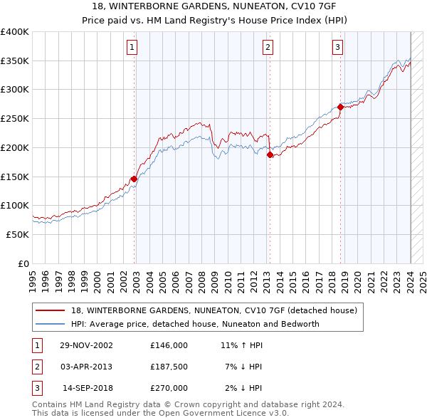 18, WINTERBORNE GARDENS, NUNEATON, CV10 7GF: Price paid vs HM Land Registry's House Price Index