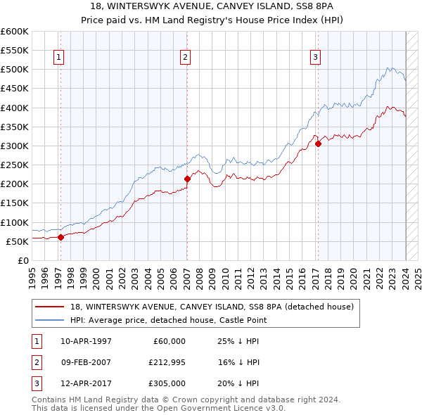 18, WINTERSWYK AVENUE, CANVEY ISLAND, SS8 8PA: Price paid vs HM Land Registry's House Price Index