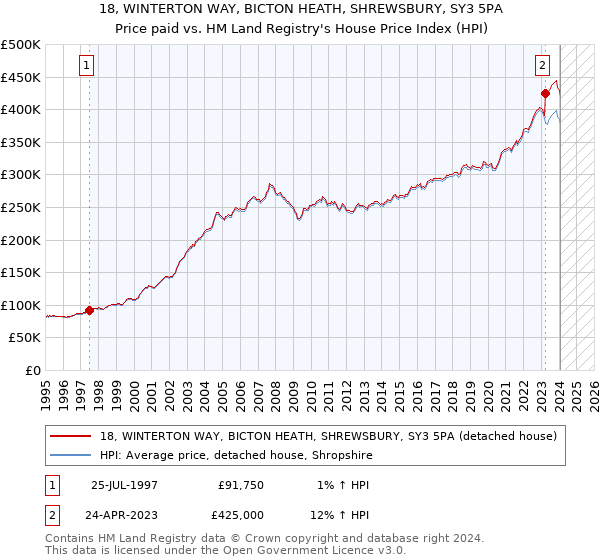 18, WINTERTON WAY, BICTON HEATH, SHREWSBURY, SY3 5PA: Price paid vs HM Land Registry's House Price Index