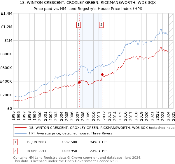 18, WINTON CRESCENT, CROXLEY GREEN, RICKMANSWORTH, WD3 3QX: Price paid vs HM Land Registry's House Price Index