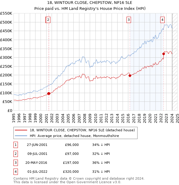 18, WINTOUR CLOSE, CHEPSTOW, NP16 5LE: Price paid vs HM Land Registry's House Price Index