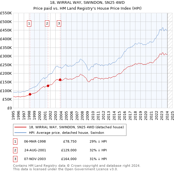 18, WIRRAL WAY, SWINDON, SN25 4WD: Price paid vs HM Land Registry's House Price Index
