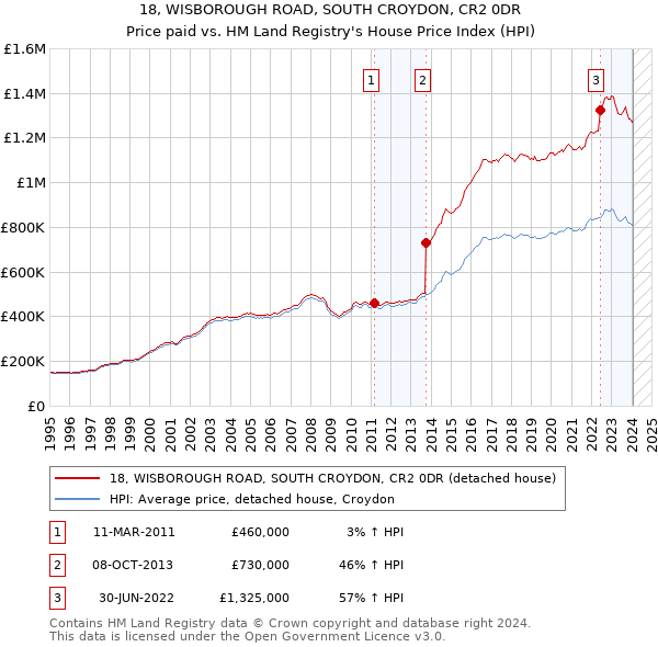 18, WISBOROUGH ROAD, SOUTH CROYDON, CR2 0DR: Price paid vs HM Land Registry's House Price Index