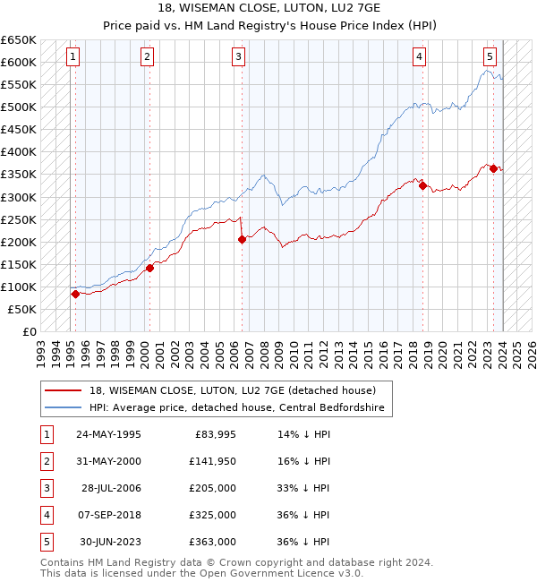 18, WISEMAN CLOSE, LUTON, LU2 7GE: Price paid vs HM Land Registry's House Price Index