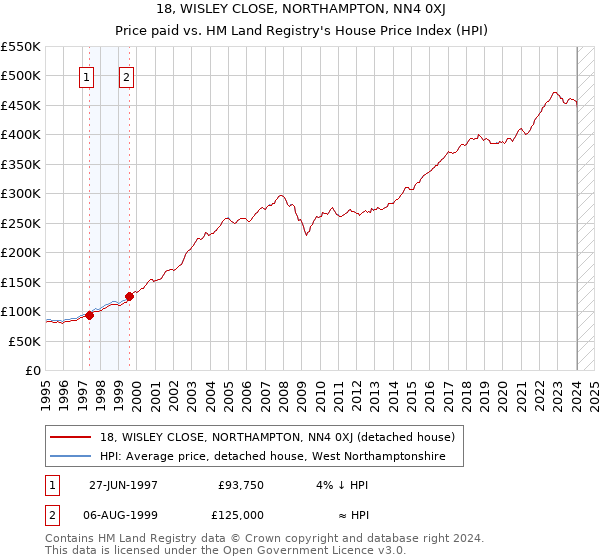18, WISLEY CLOSE, NORTHAMPTON, NN4 0XJ: Price paid vs HM Land Registry's House Price Index