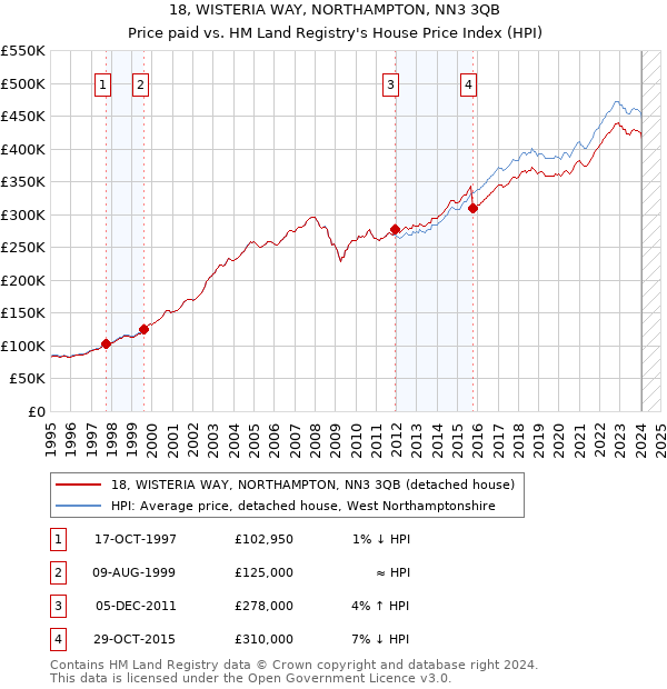 18, WISTERIA WAY, NORTHAMPTON, NN3 3QB: Price paid vs HM Land Registry's House Price Index