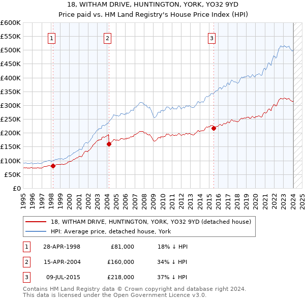 18, WITHAM DRIVE, HUNTINGTON, YORK, YO32 9YD: Price paid vs HM Land Registry's House Price Index