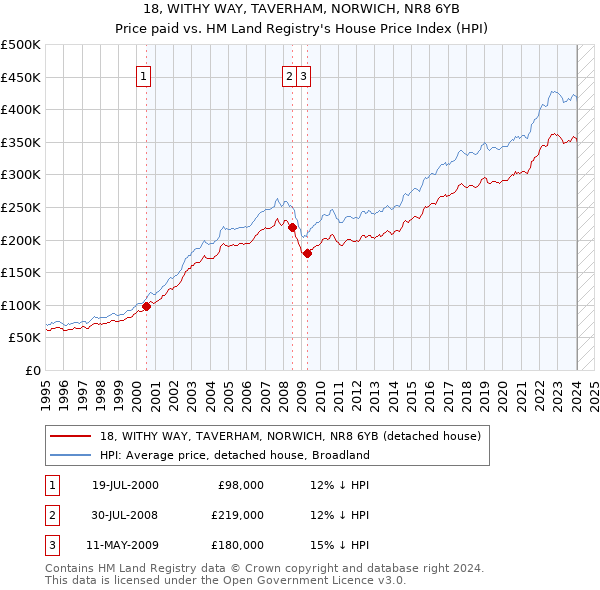 18, WITHY WAY, TAVERHAM, NORWICH, NR8 6YB: Price paid vs HM Land Registry's House Price Index