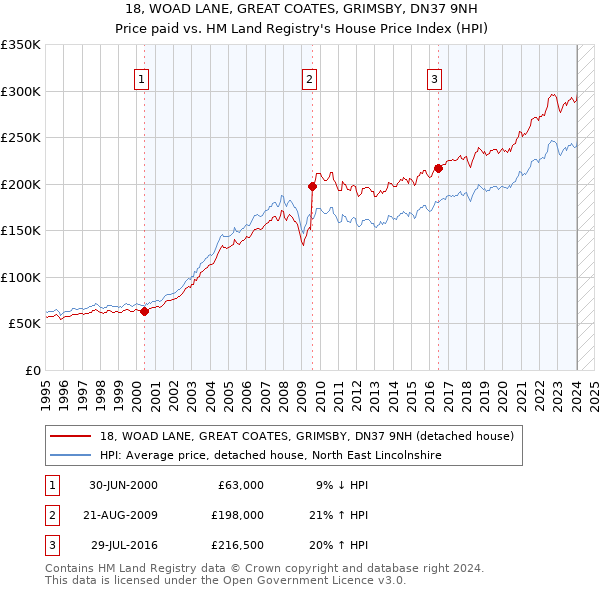 18, WOAD LANE, GREAT COATES, GRIMSBY, DN37 9NH: Price paid vs HM Land Registry's House Price Index