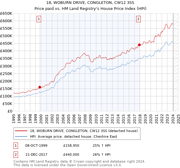 18, WOBURN DRIVE, CONGLETON, CW12 3SS: Price paid vs HM Land Registry's House Price Index